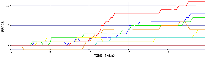 Frag Graph