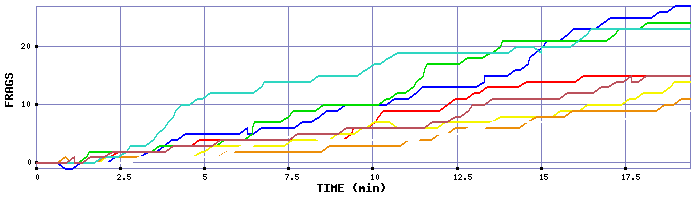 Frag Graph