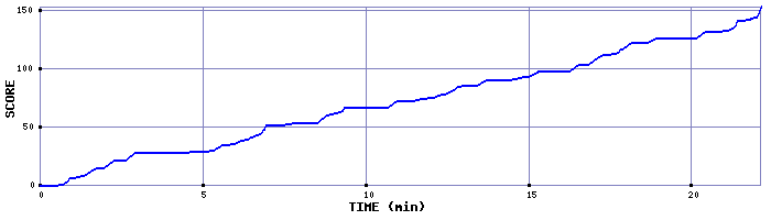 Score Graph