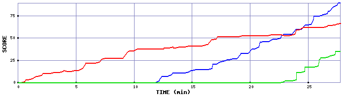 Score Graph