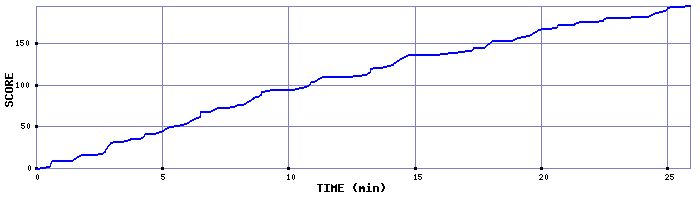 Score Graph