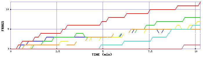 Frag Graph