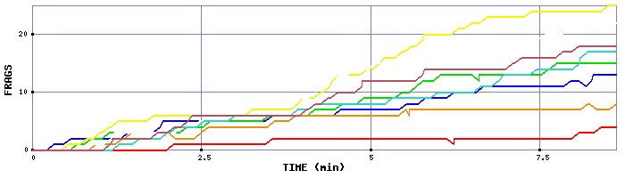 Frag Graph