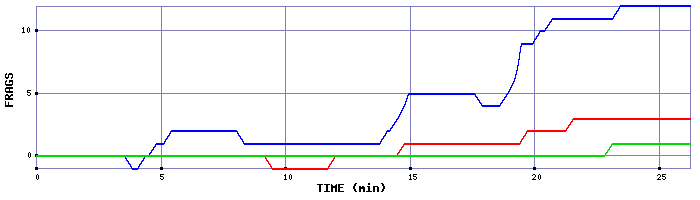 Frag Graph