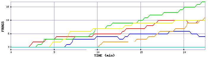 Frag Graph