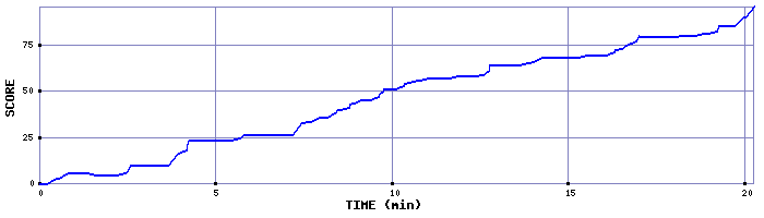 Score Graph