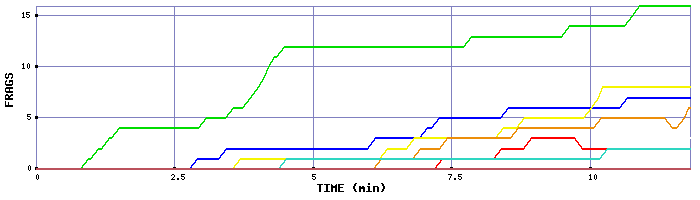 Frag Graph
