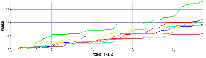 Frag Graph