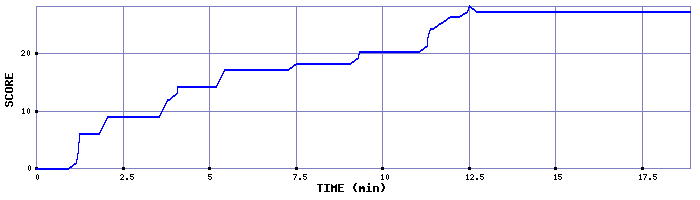 Score Graph