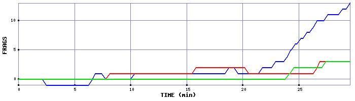 Frag Graph