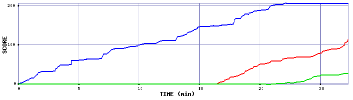 Score Graph