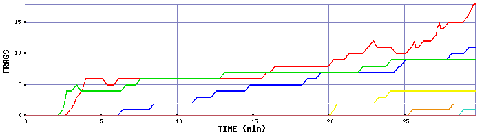 Frag Graph