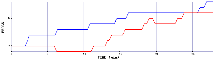 Frag Graph