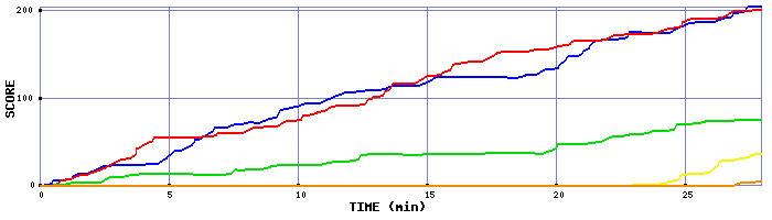 Score Graph
