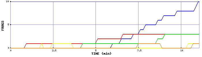 Frag Graph