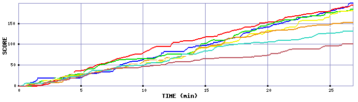 Score Graph