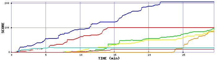 Score Graph