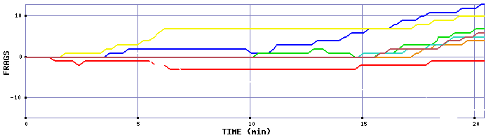 Frag Graph