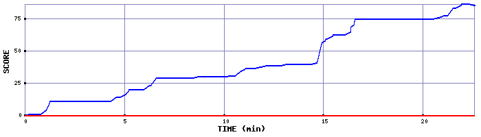 Score Graph