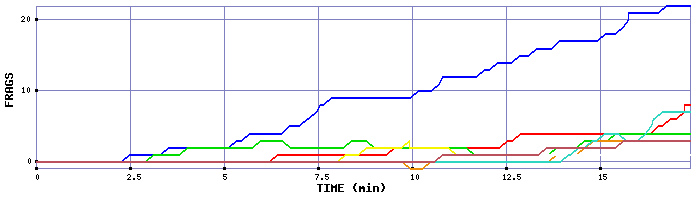 Frag Graph