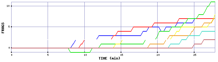 Frag Graph