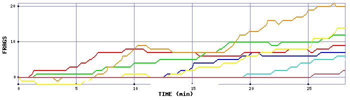 Frag Graph