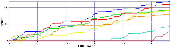 Score Graph