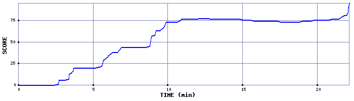 Score Graph