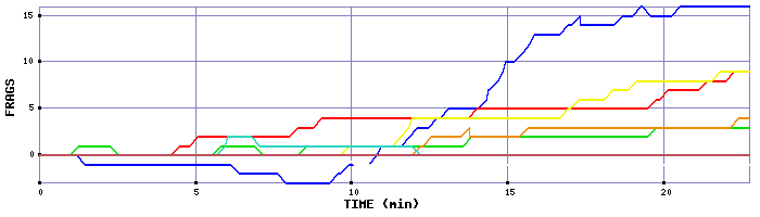 Frag Graph