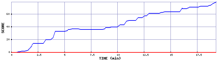 Score Graph