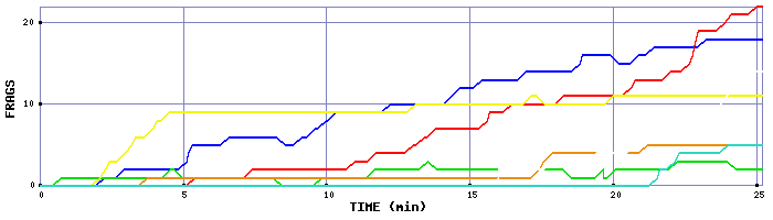 Frag Graph