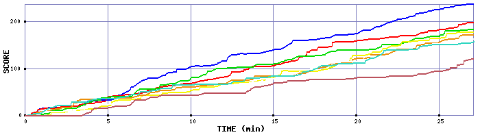 Score Graph