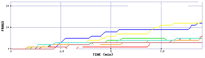 Frag Graph