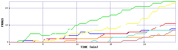 Frag Graph