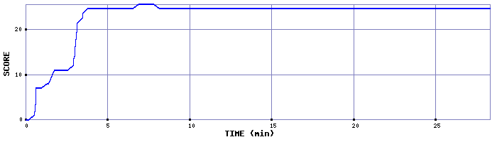 Score Graph