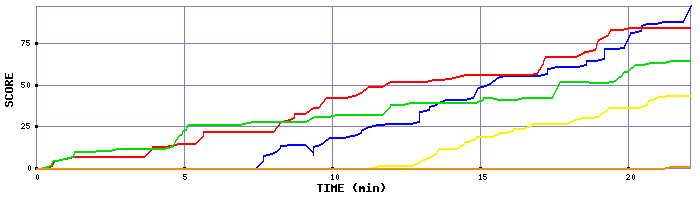 Score Graph