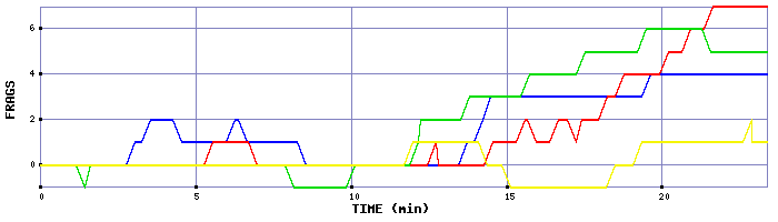 Frag Graph