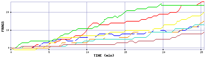 Frag Graph