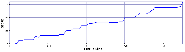 Score Graph