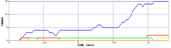 Frag Graph