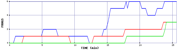 Frag Graph