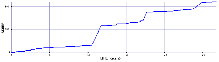 Score Graph