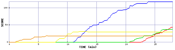 Score Graph