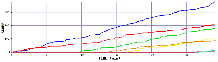 Score Graph