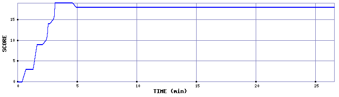 Score Graph