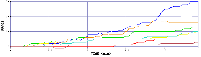 Frag Graph