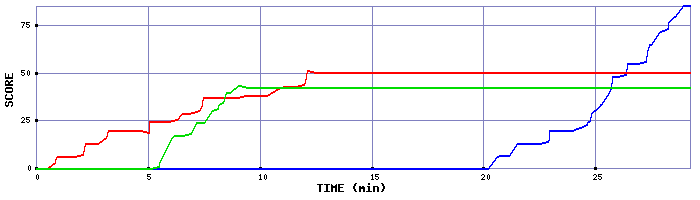 Score Graph