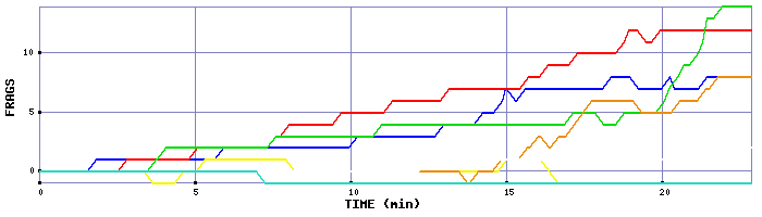 Frag Graph