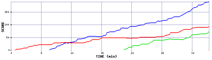 Score Graph