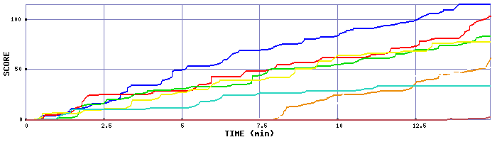 Score Graph